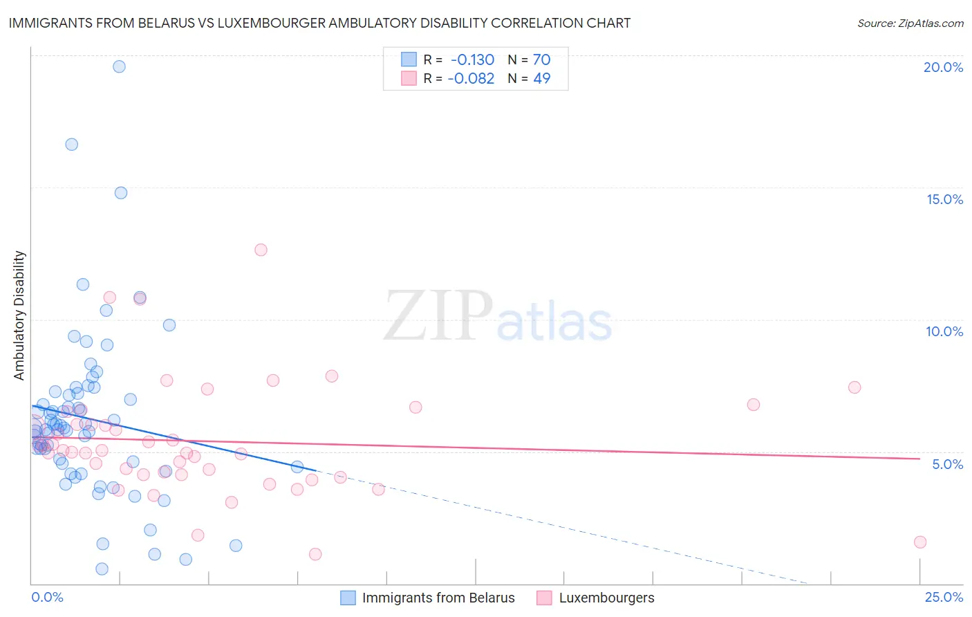 Immigrants from Belarus vs Luxembourger Ambulatory Disability