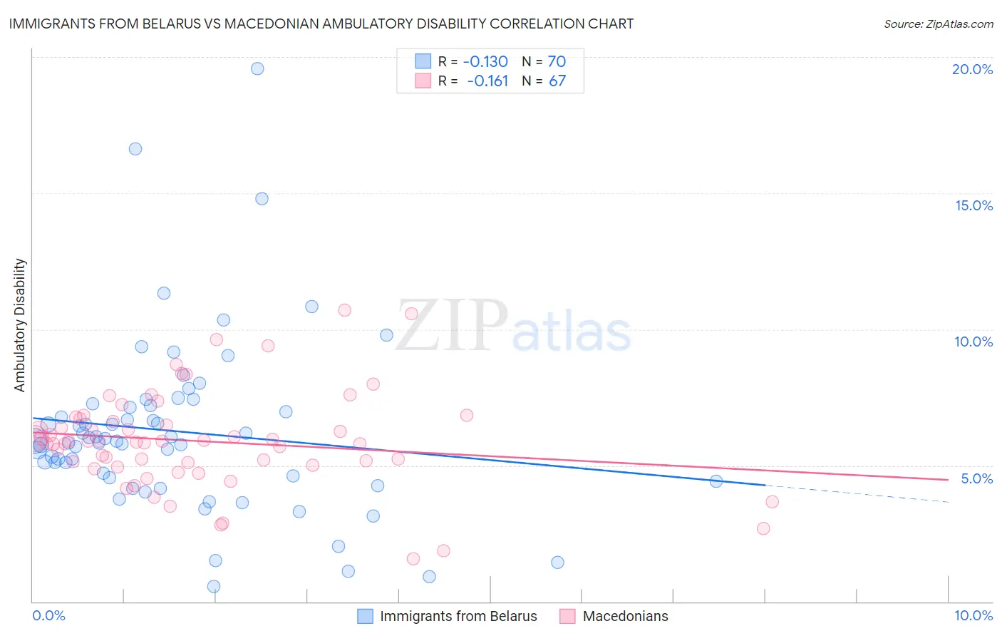 Immigrants from Belarus vs Macedonian Ambulatory Disability