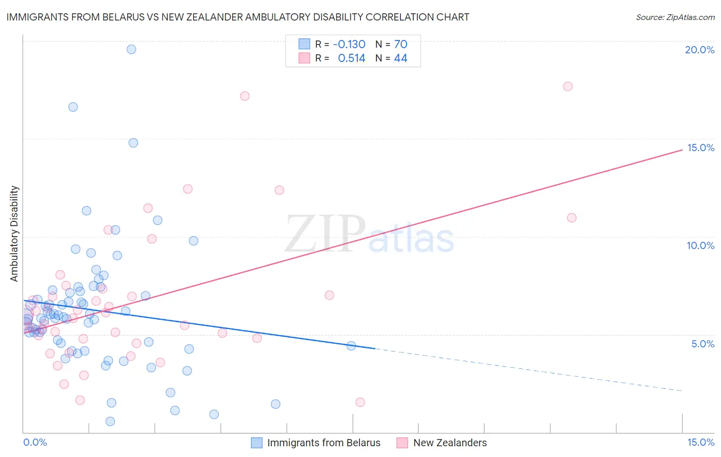 Immigrants from Belarus vs New Zealander Ambulatory Disability