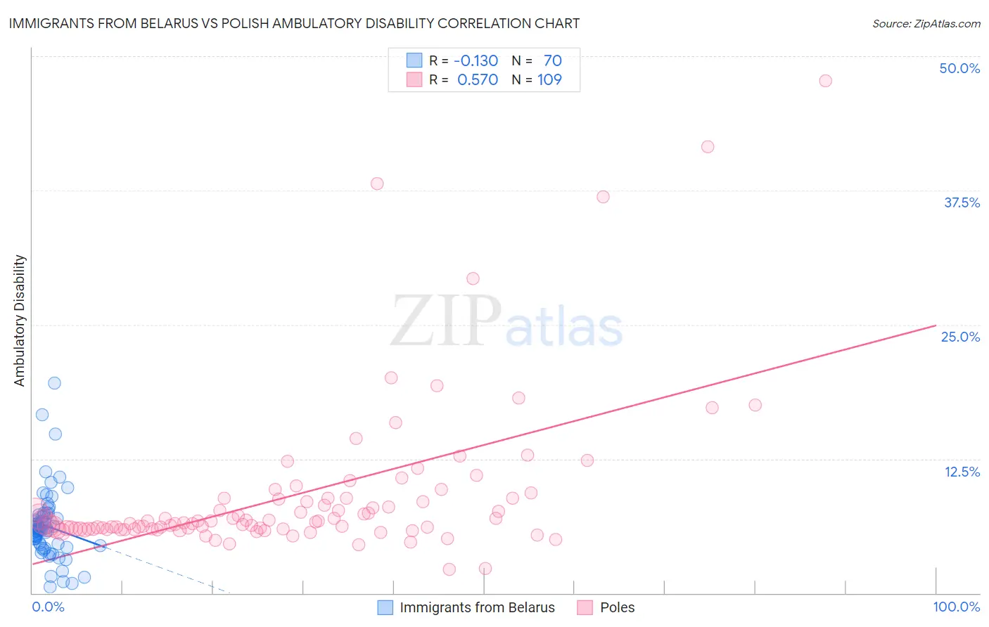 Immigrants from Belarus vs Polish Ambulatory Disability