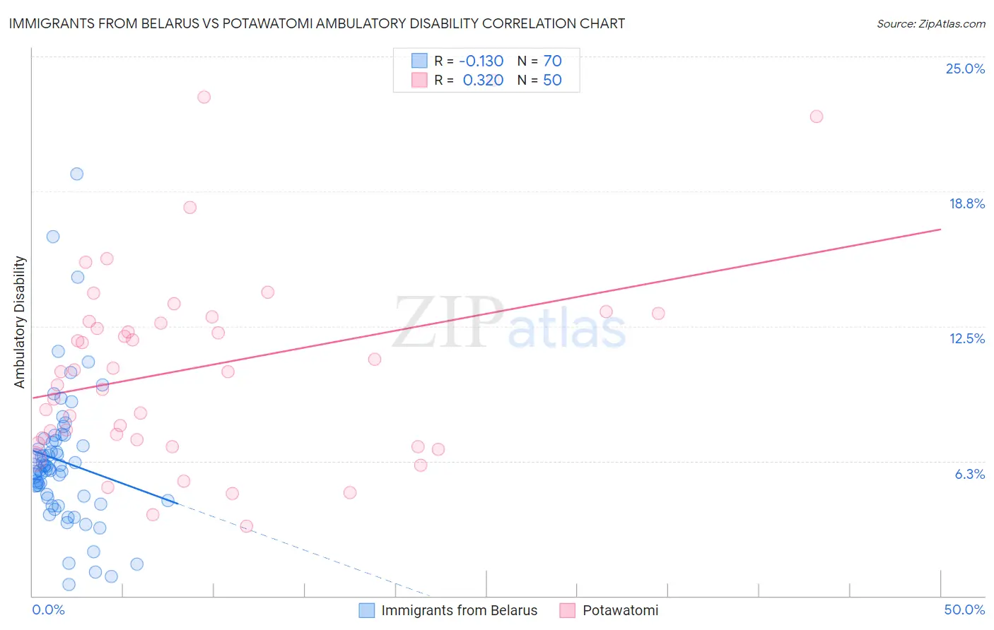 Immigrants from Belarus vs Potawatomi Ambulatory Disability