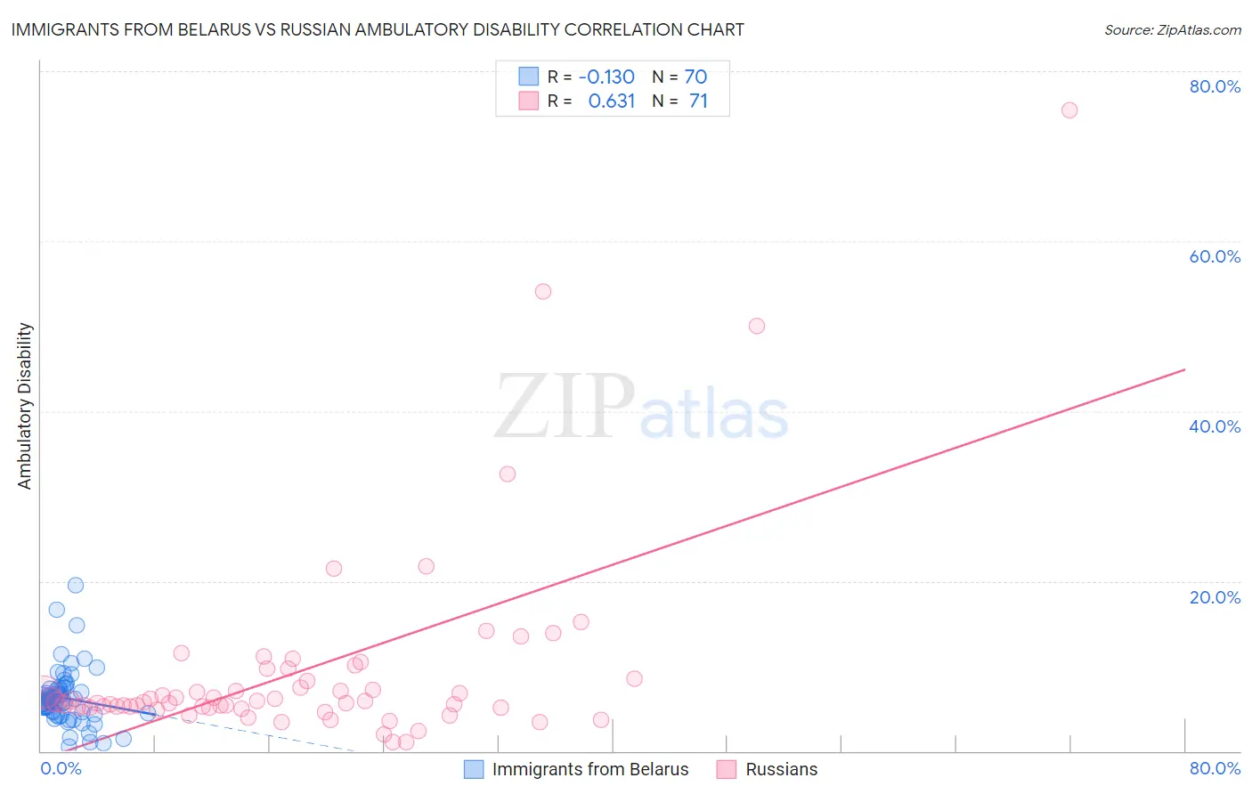 Immigrants from Belarus vs Russian Ambulatory Disability