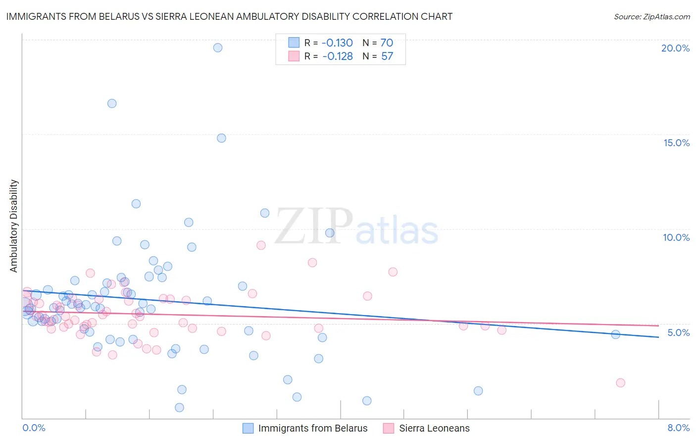 Immigrants from Belarus vs Sierra Leonean Ambulatory Disability