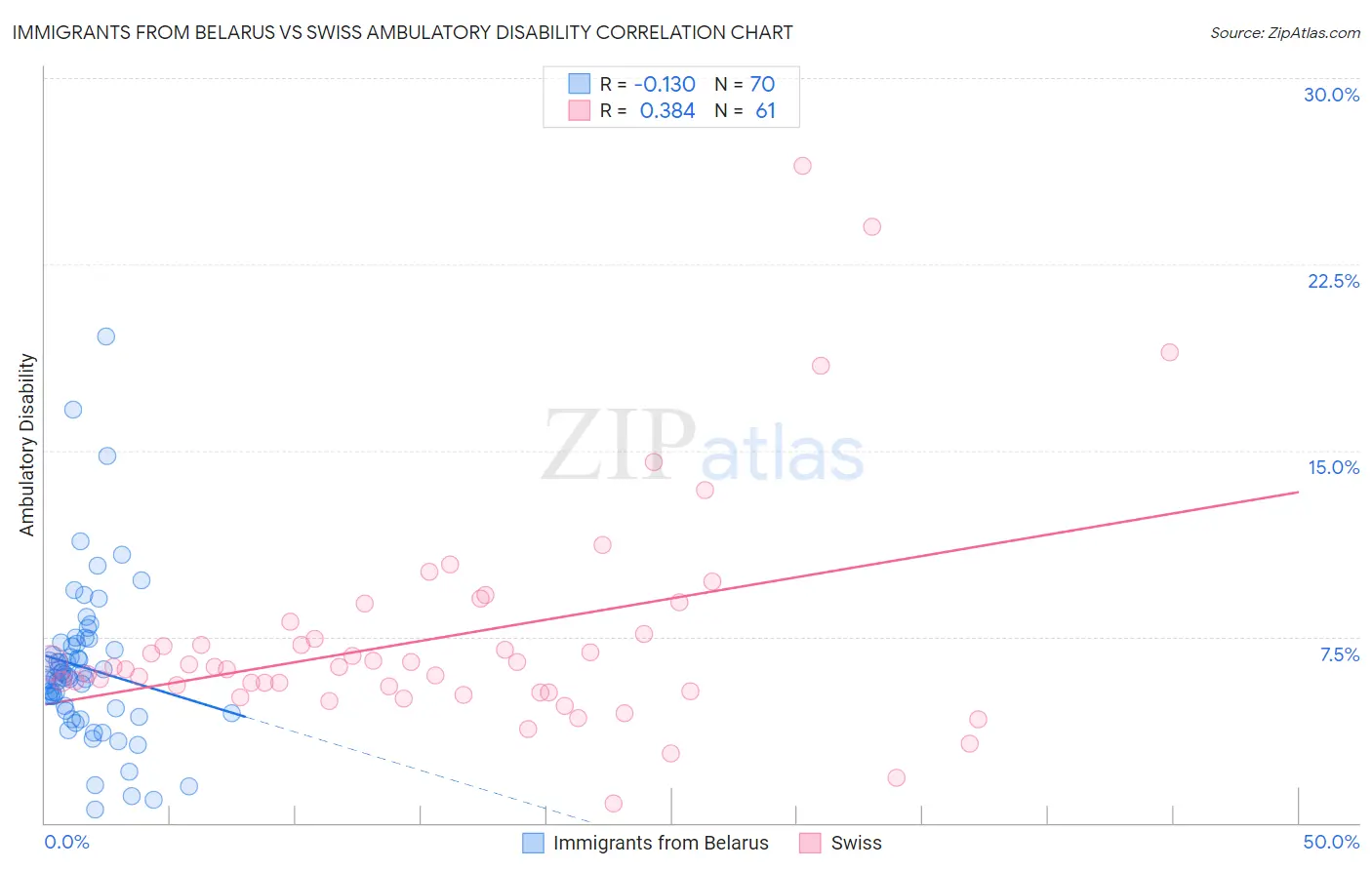 Immigrants from Belarus vs Swiss Ambulatory Disability