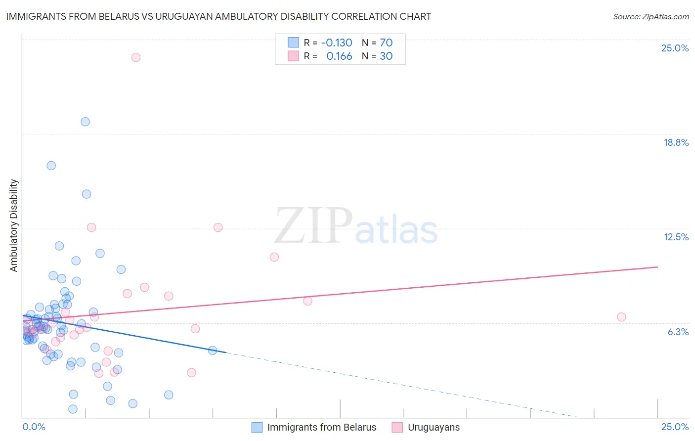 Immigrants from Belarus vs Uruguayan Ambulatory Disability