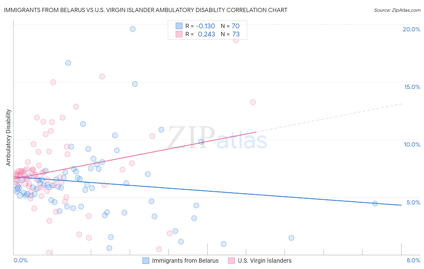 Immigrants from Belarus vs U.S. Virgin Islander Ambulatory Disability