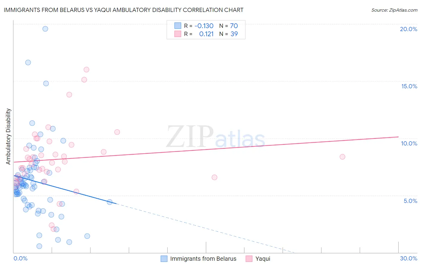 Immigrants from Belarus vs Yaqui Ambulatory Disability