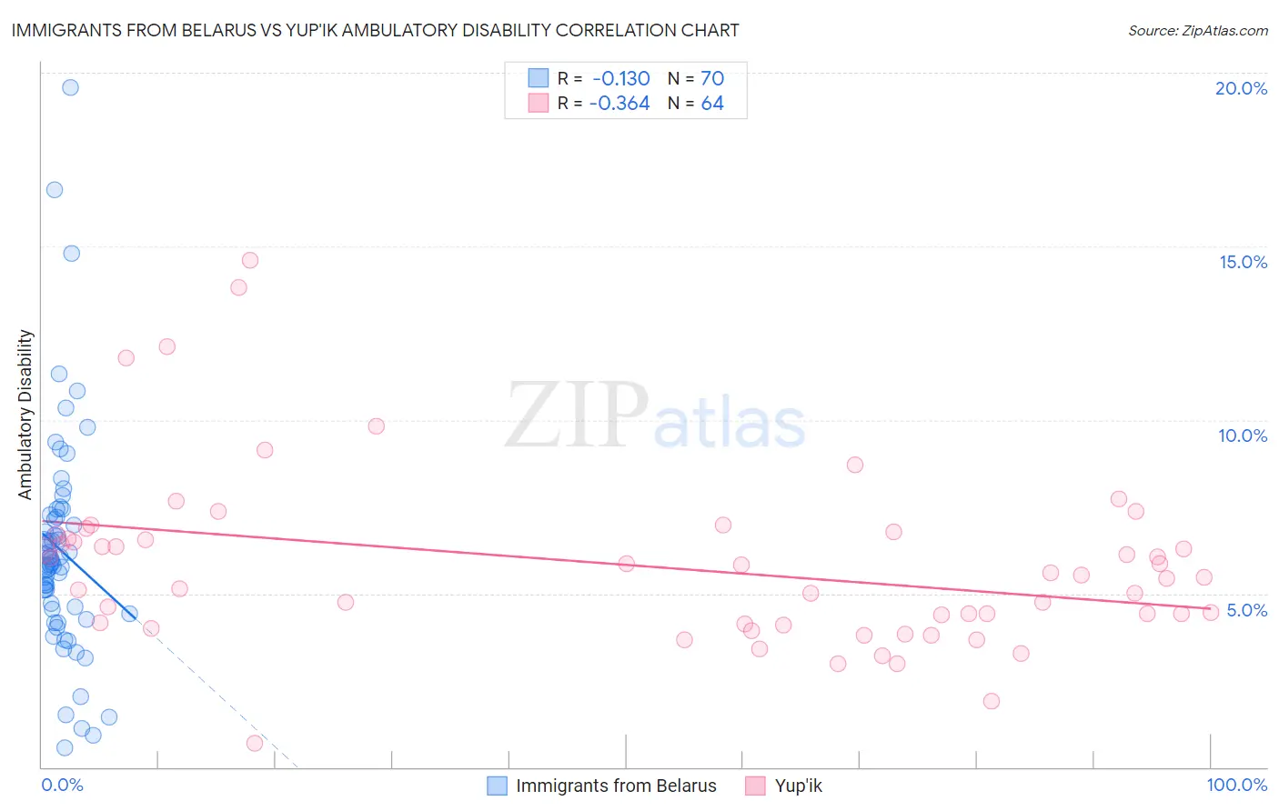 Immigrants from Belarus vs Yup'ik Ambulatory Disability