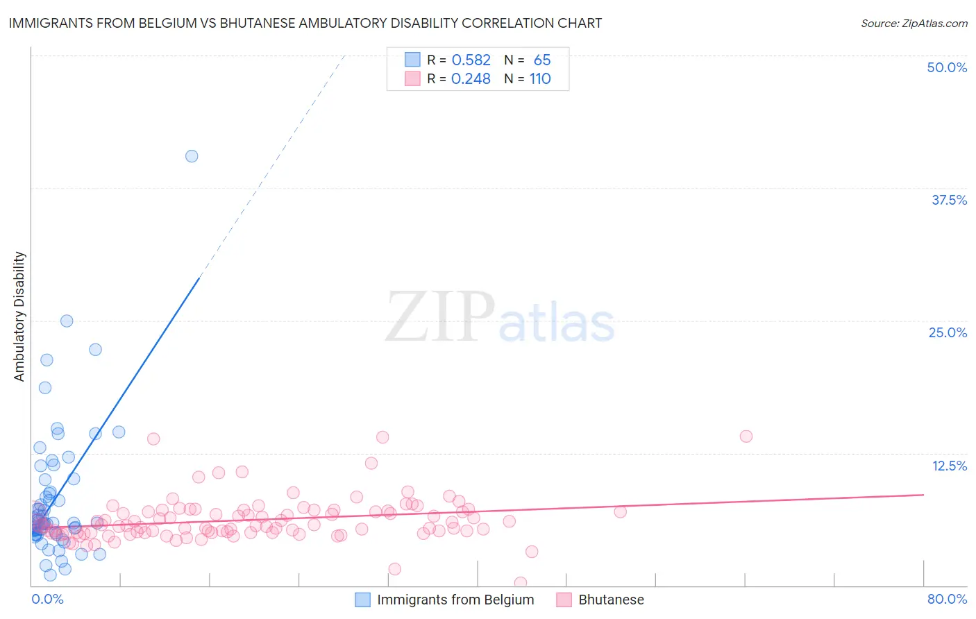 Immigrants from Belgium vs Bhutanese Ambulatory Disability