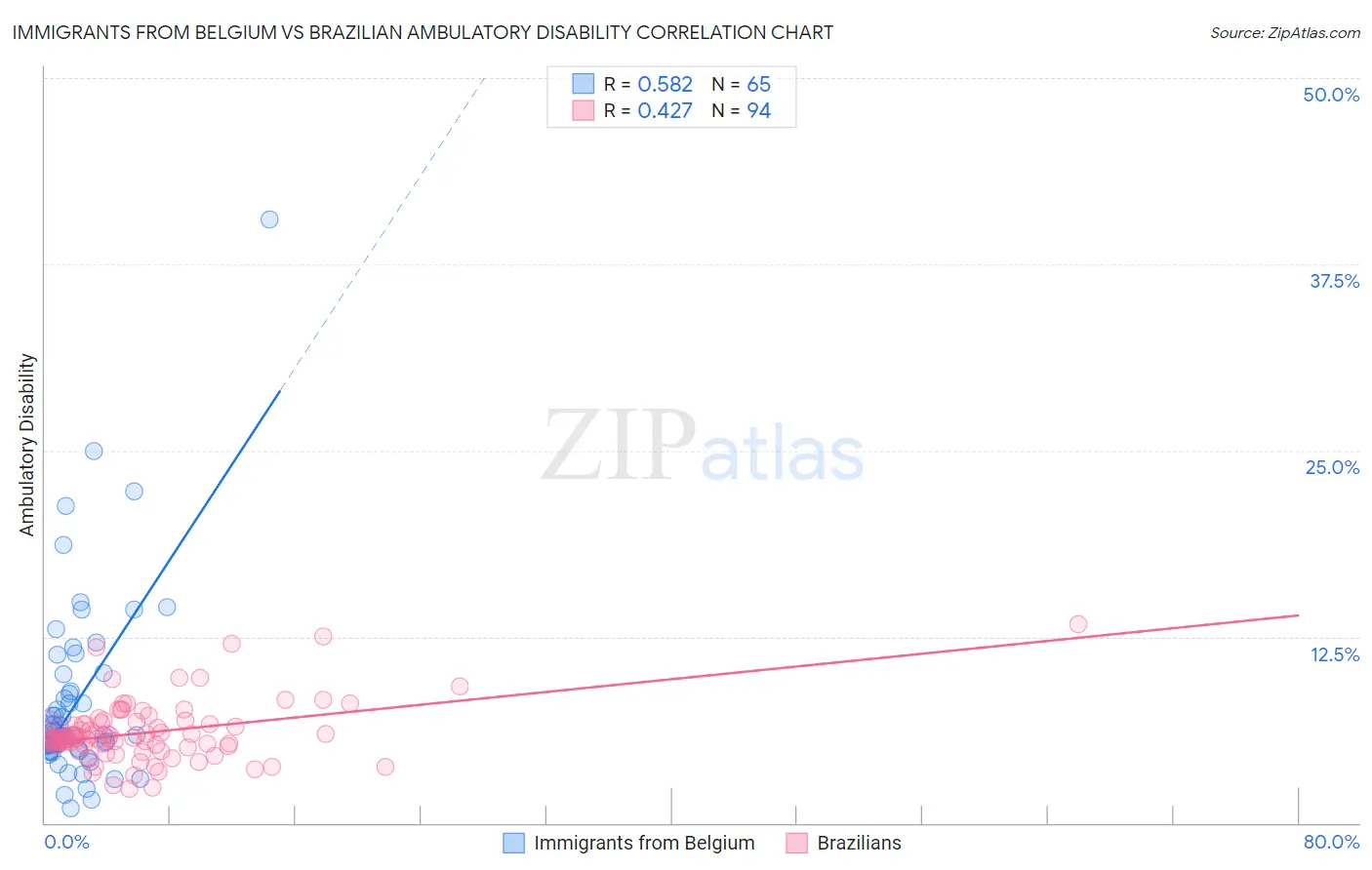 Immigrants from Belgium vs Brazilian Ambulatory Disability