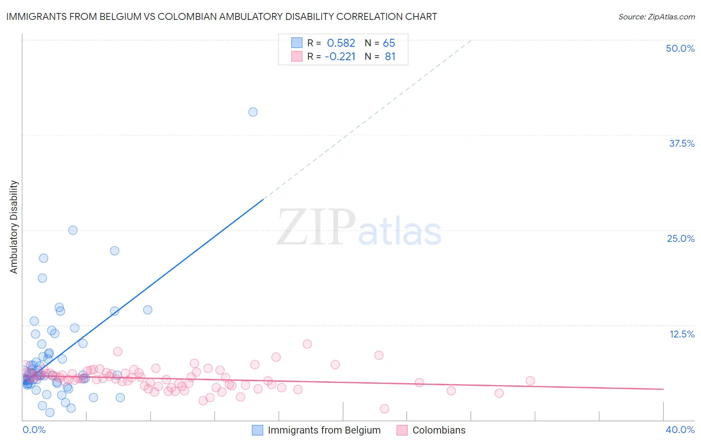 Immigrants from Belgium vs Colombian Ambulatory Disability