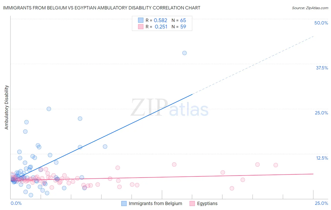 Immigrants from Belgium vs Egyptian Ambulatory Disability