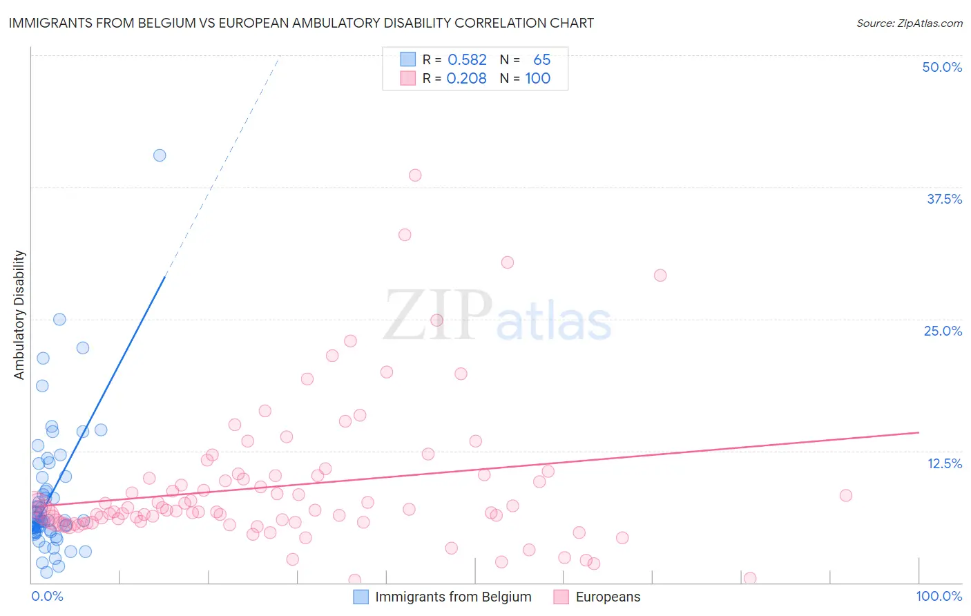 Immigrants from Belgium vs European Ambulatory Disability