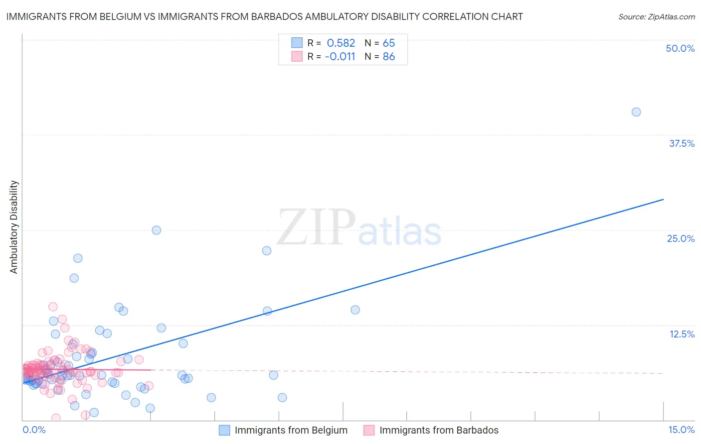 Immigrants from Belgium vs Immigrants from Barbados Ambulatory Disability