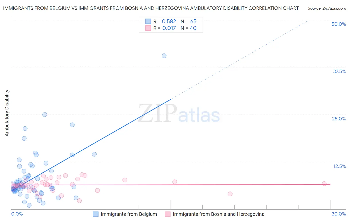 Immigrants from Belgium vs Immigrants from Bosnia and Herzegovina Ambulatory Disability