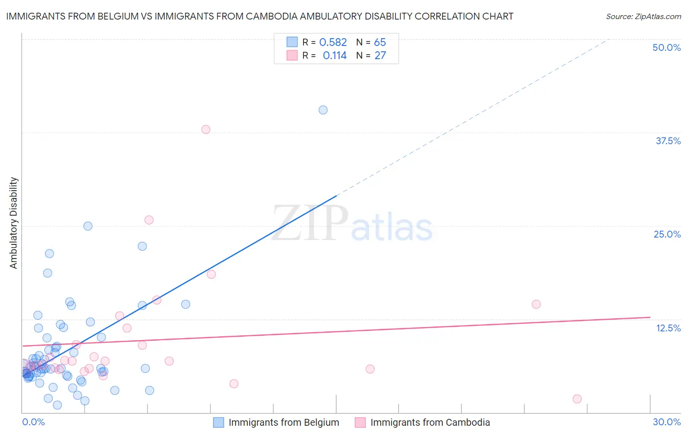 Immigrants from Belgium vs Immigrants from Cambodia Ambulatory Disability