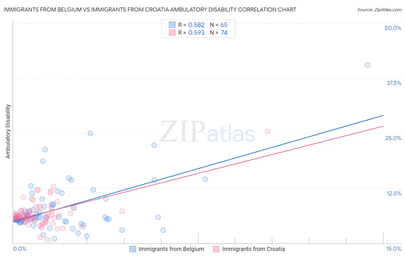 Immigrants from Belgium vs Immigrants from Croatia Ambulatory Disability