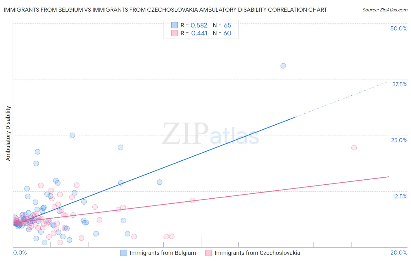 Immigrants from Belgium vs Immigrants from Czechoslovakia Ambulatory Disability