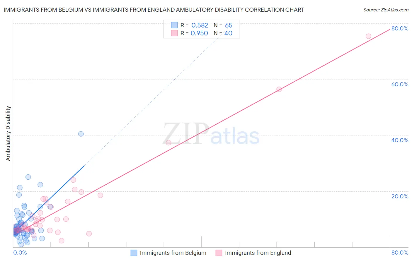 Immigrants from Belgium vs Immigrants from England Ambulatory Disability