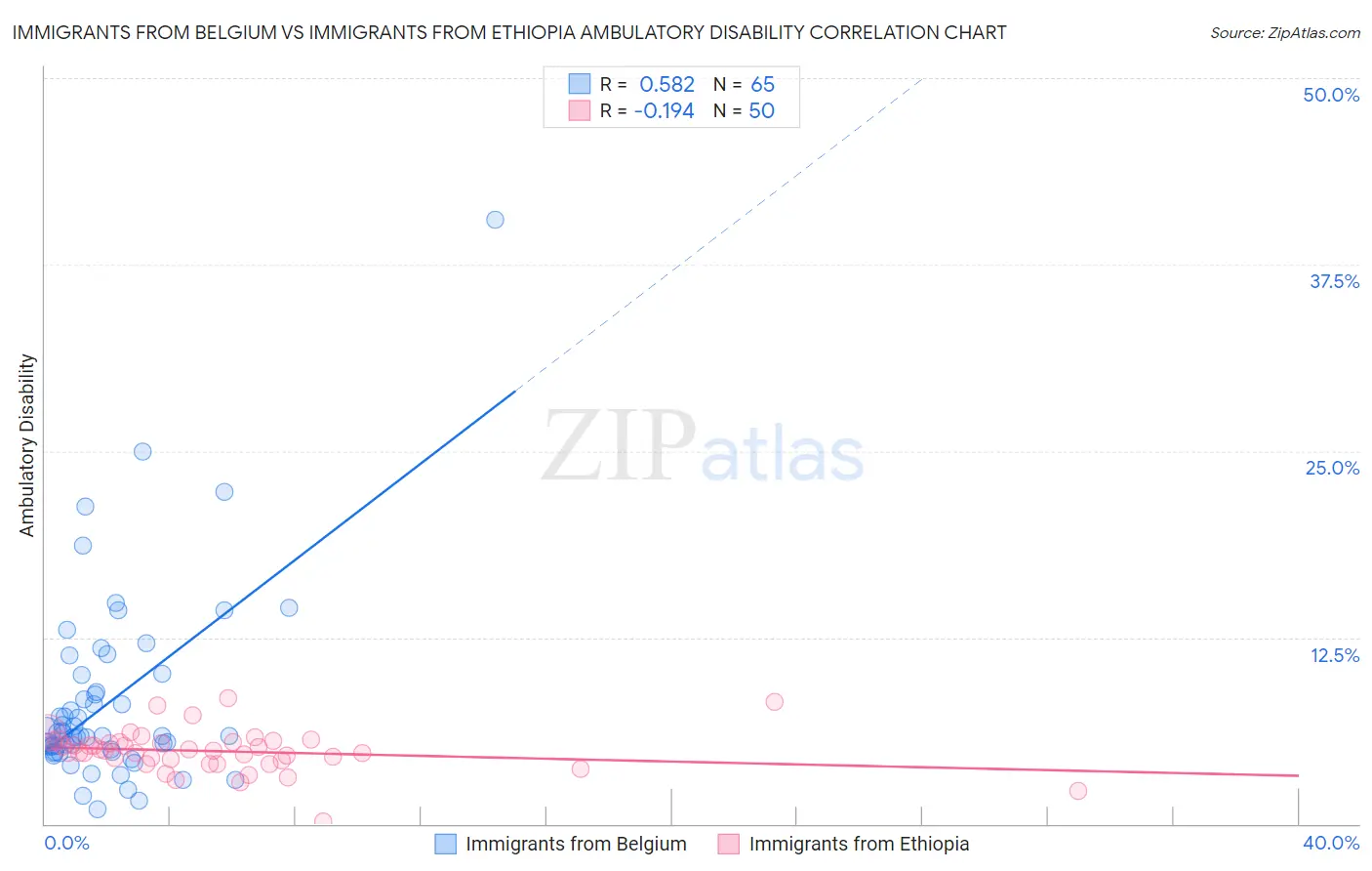 Immigrants from Belgium vs Immigrants from Ethiopia Ambulatory Disability