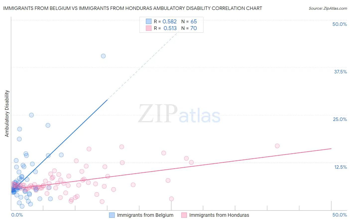 Immigrants from Belgium vs Immigrants from Honduras Ambulatory Disability