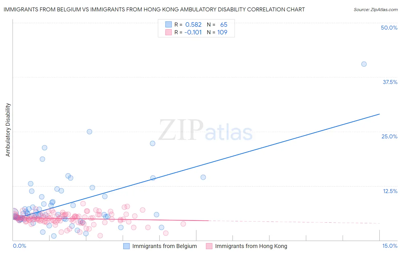 Immigrants from Belgium vs Immigrants from Hong Kong Ambulatory Disability