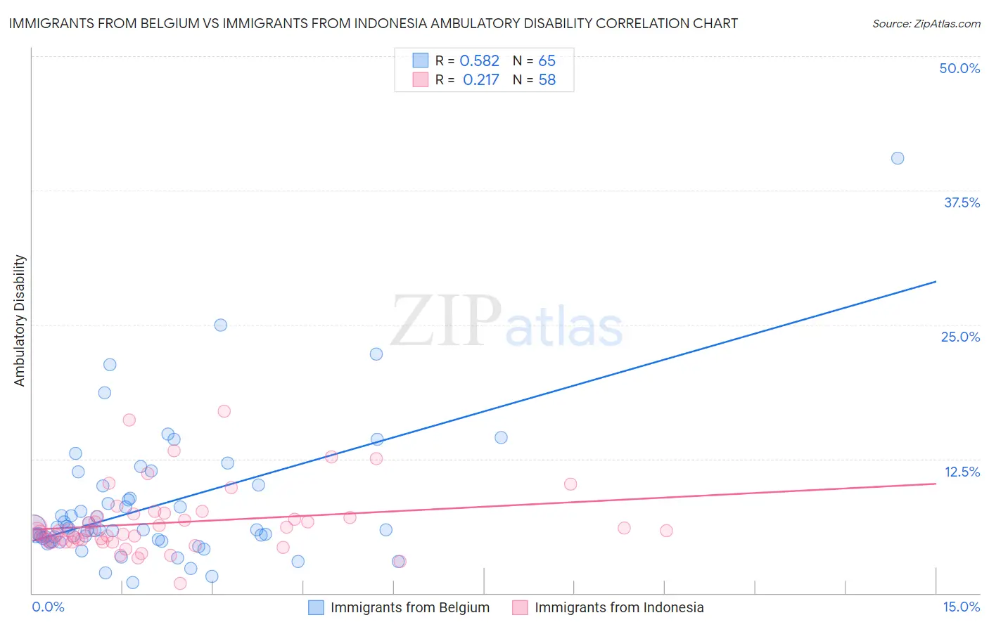 Immigrants from Belgium vs Immigrants from Indonesia Ambulatory Disability