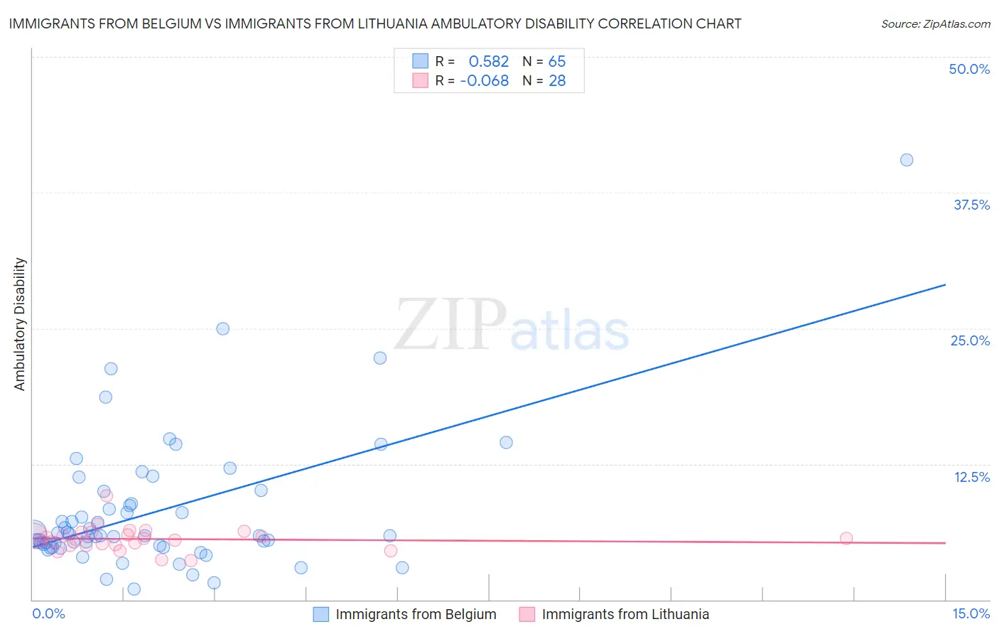 Immigrants from Belgium vs Immigrants from Lithuania Ambulatory Disability