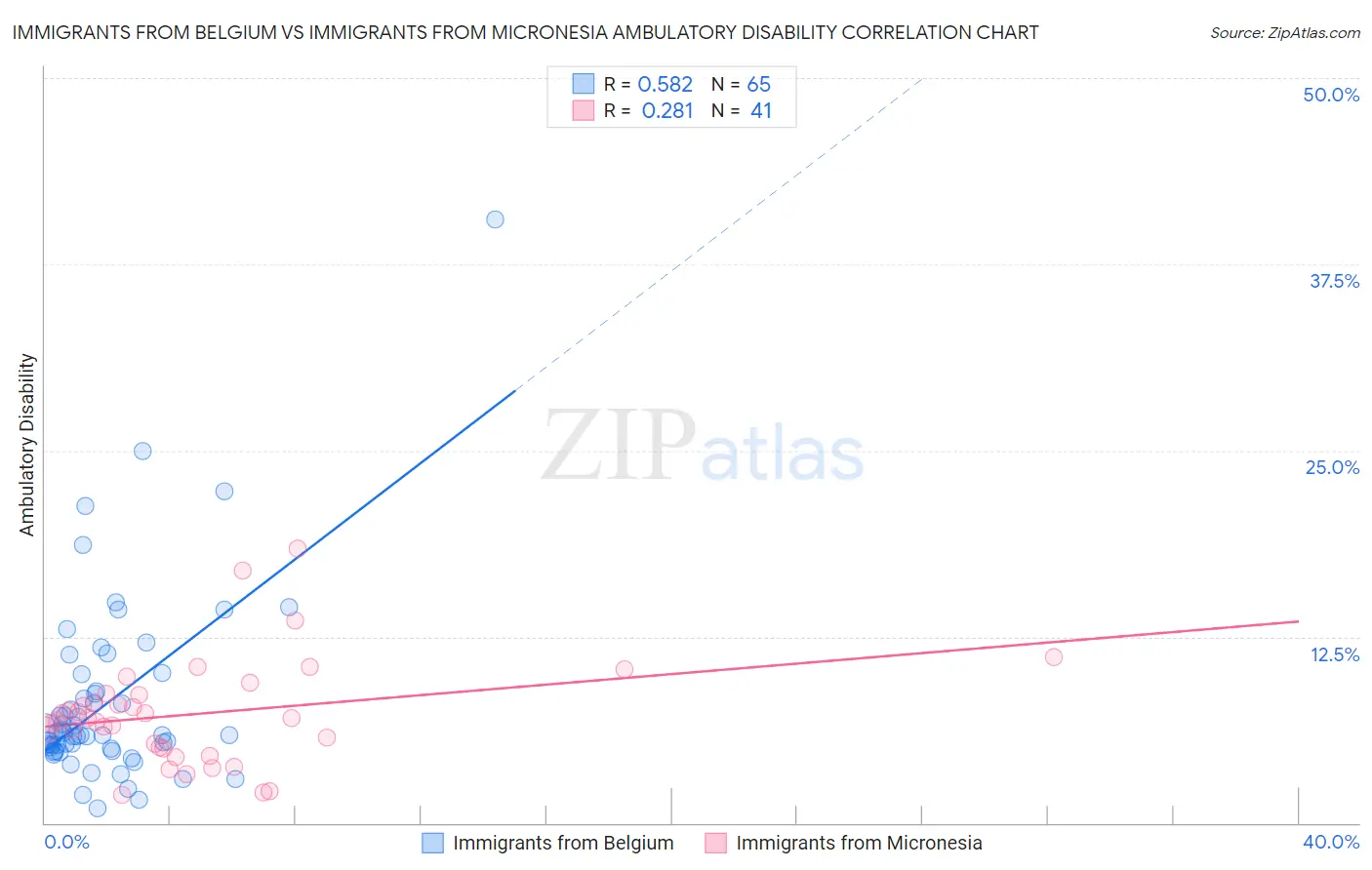 Immigrants from Belgium vs Immigrants from Micronesia Ambulatory Disability