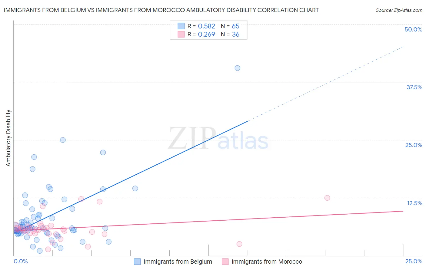 Immigrants from Belgium vs Immigrants from Morocco Ambulatory Disability