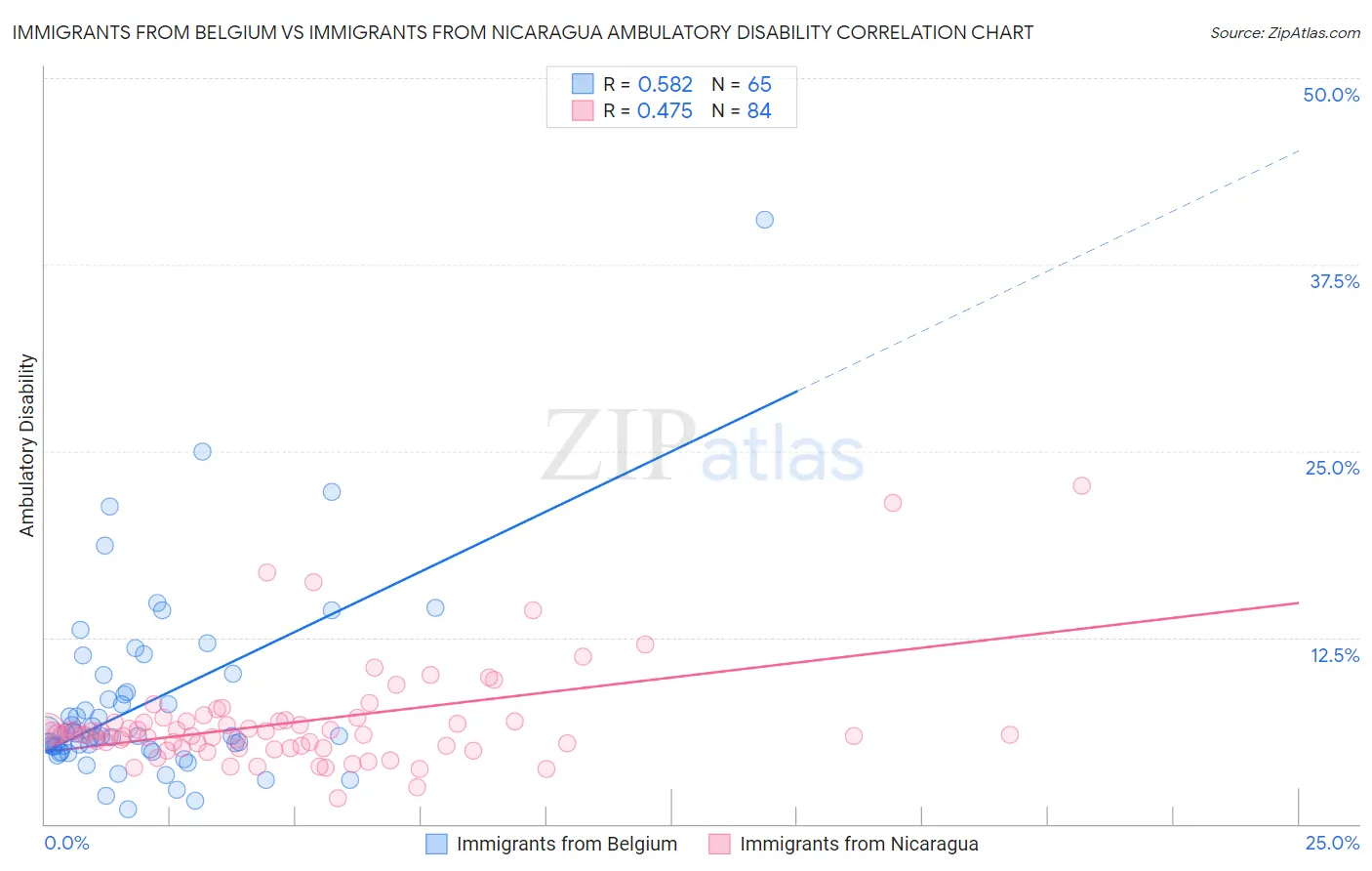 Immigrants from Belgium vs Immigrants from Nicaragua Ambulatory Disability