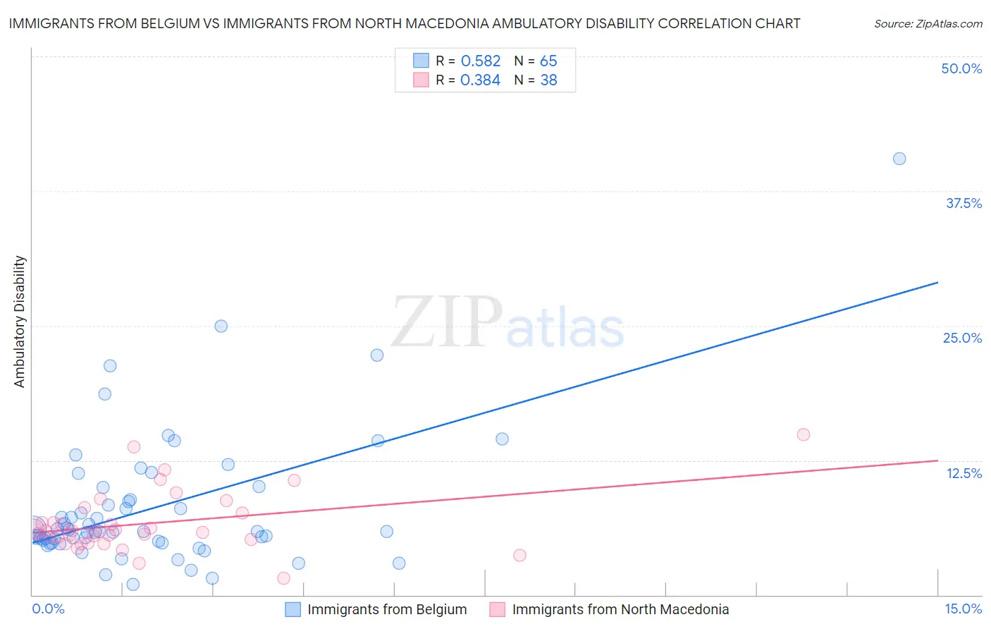 Immigrants from Belgium vs Immigrants from North Macedonia Ambulatory Disability