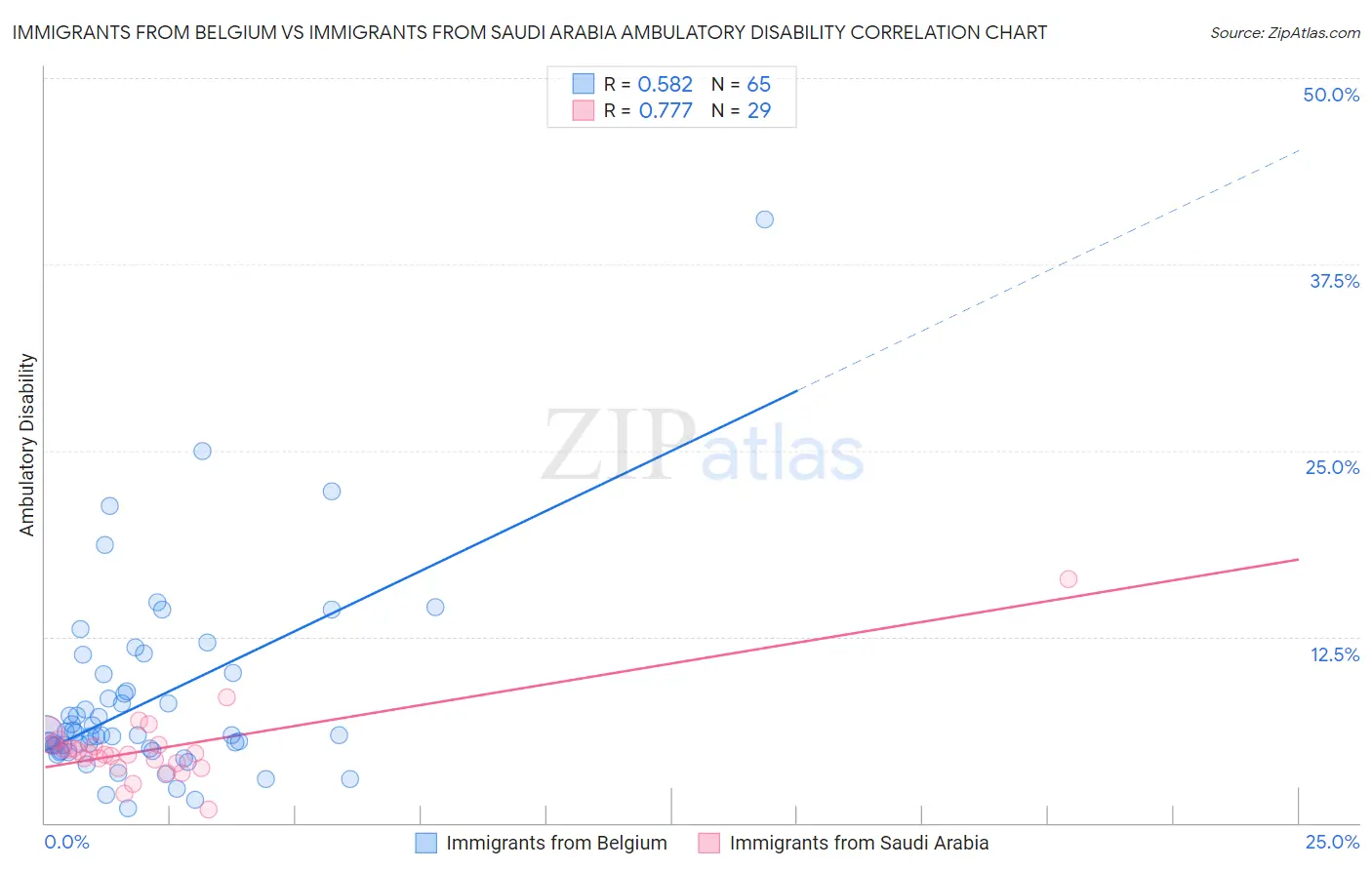 Immigrants from Belgium vs Immigrants from Saudi Arabia Ambulatory Disability