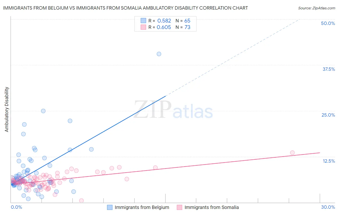 Immigrants from Belgium vs Immigrants from Somalia Ambulatory Disability