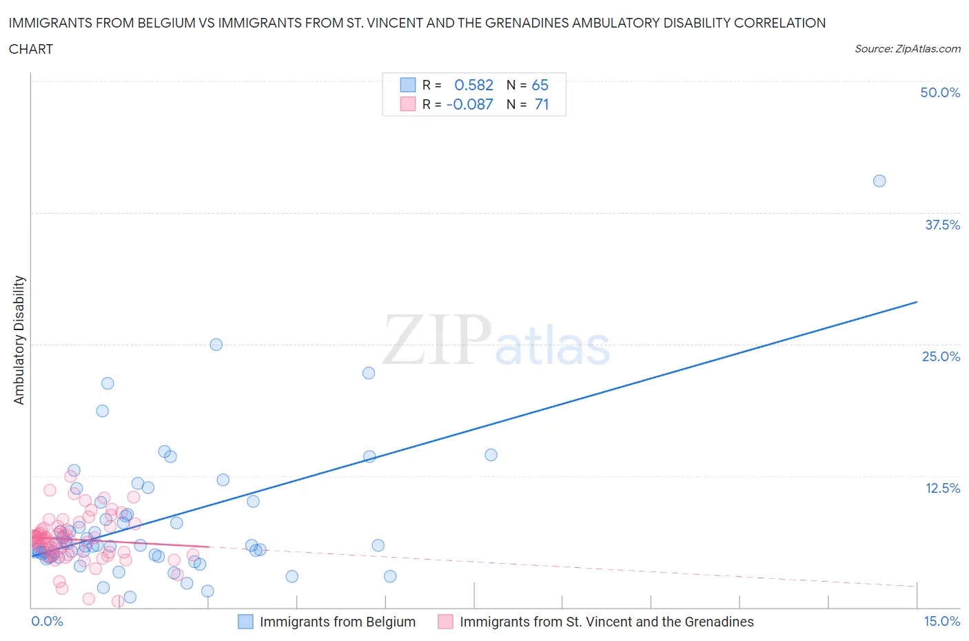 Immigrants from Belgium vs Immigrants from St. Vincent and the Grenadines Ambulatory Disability