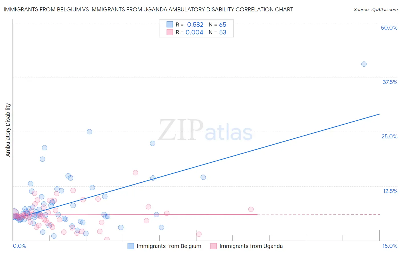 Immigrants from Belgium vs Immigrants from Uganda Ambulatory Disability