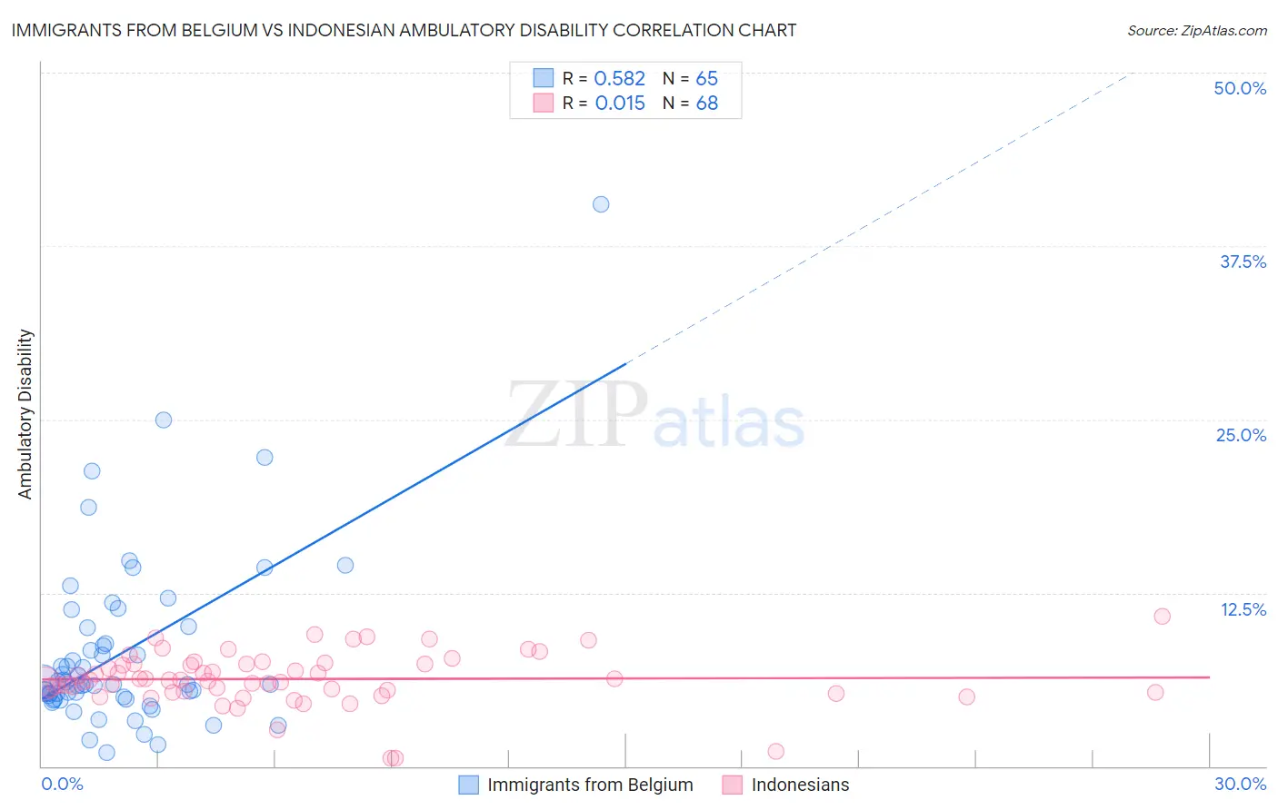 Immigrants from Belgium vs Indonesian Ambulatory Disability