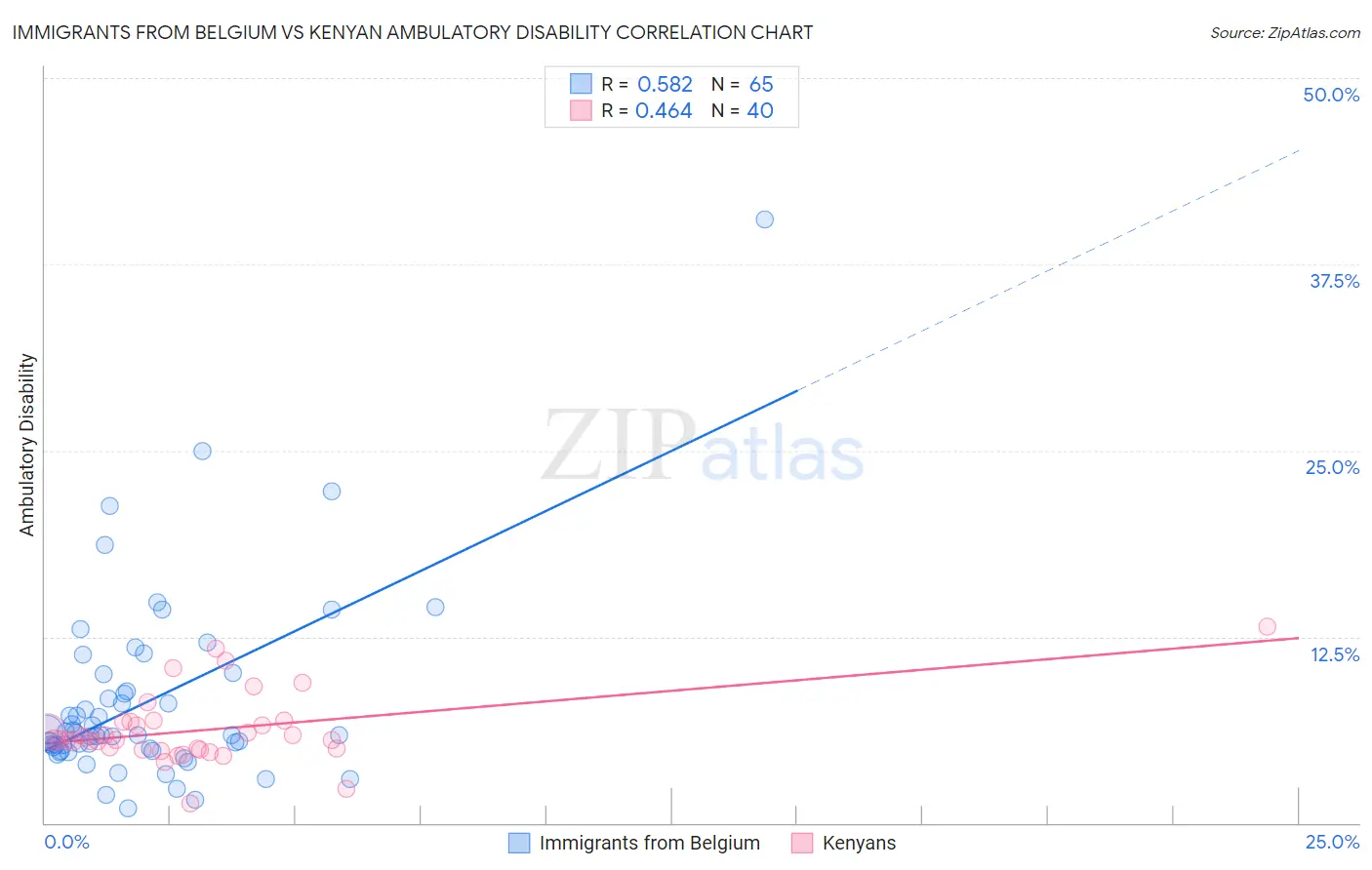 Immigrants from Belgium vs Kenyan Ambulatory Disability