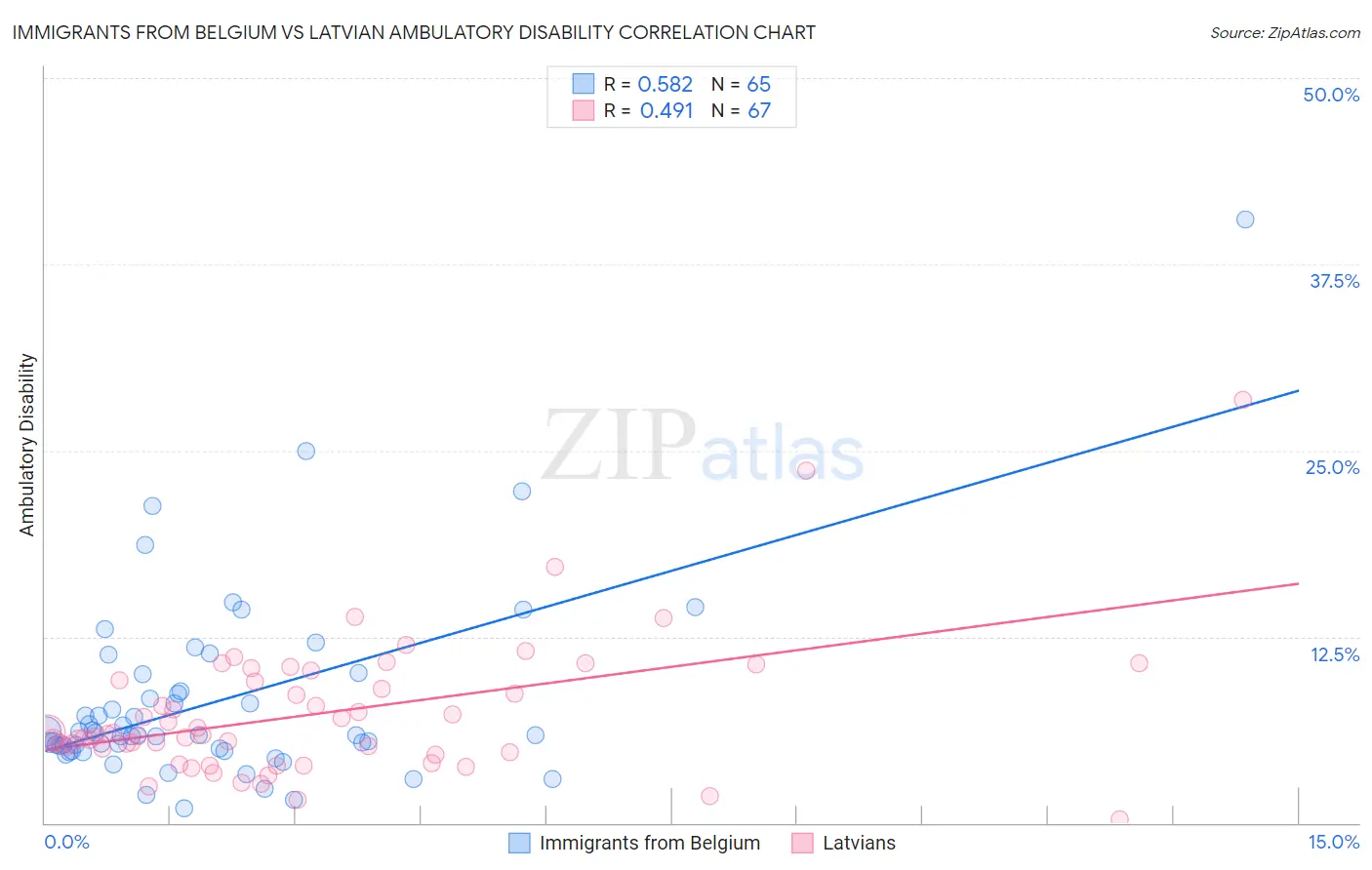 Immigrants from Belgium vs Latvian Ambulatory Disability