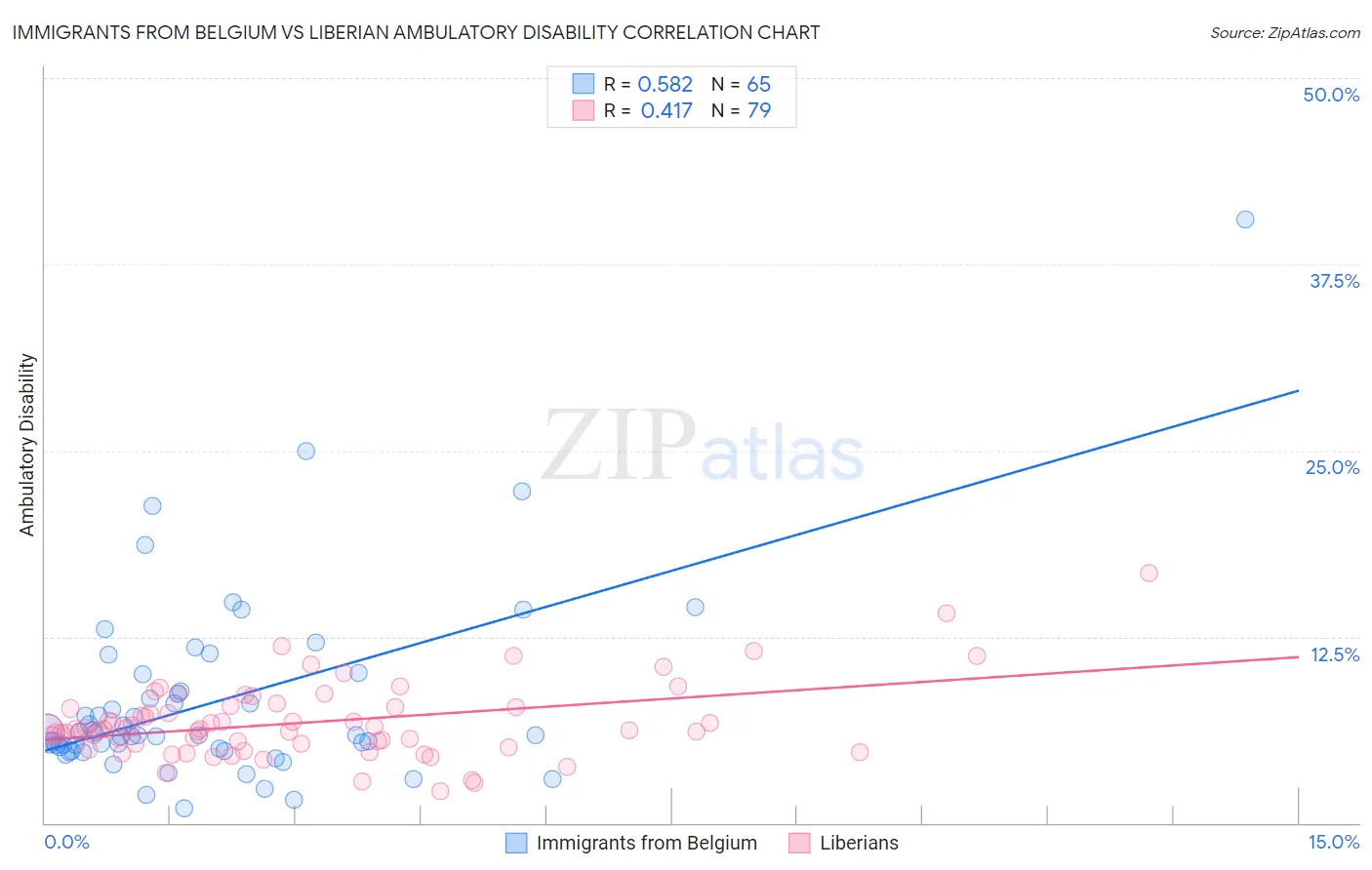 Immigrants from Belgium vs Liberian Ambulatory Disability