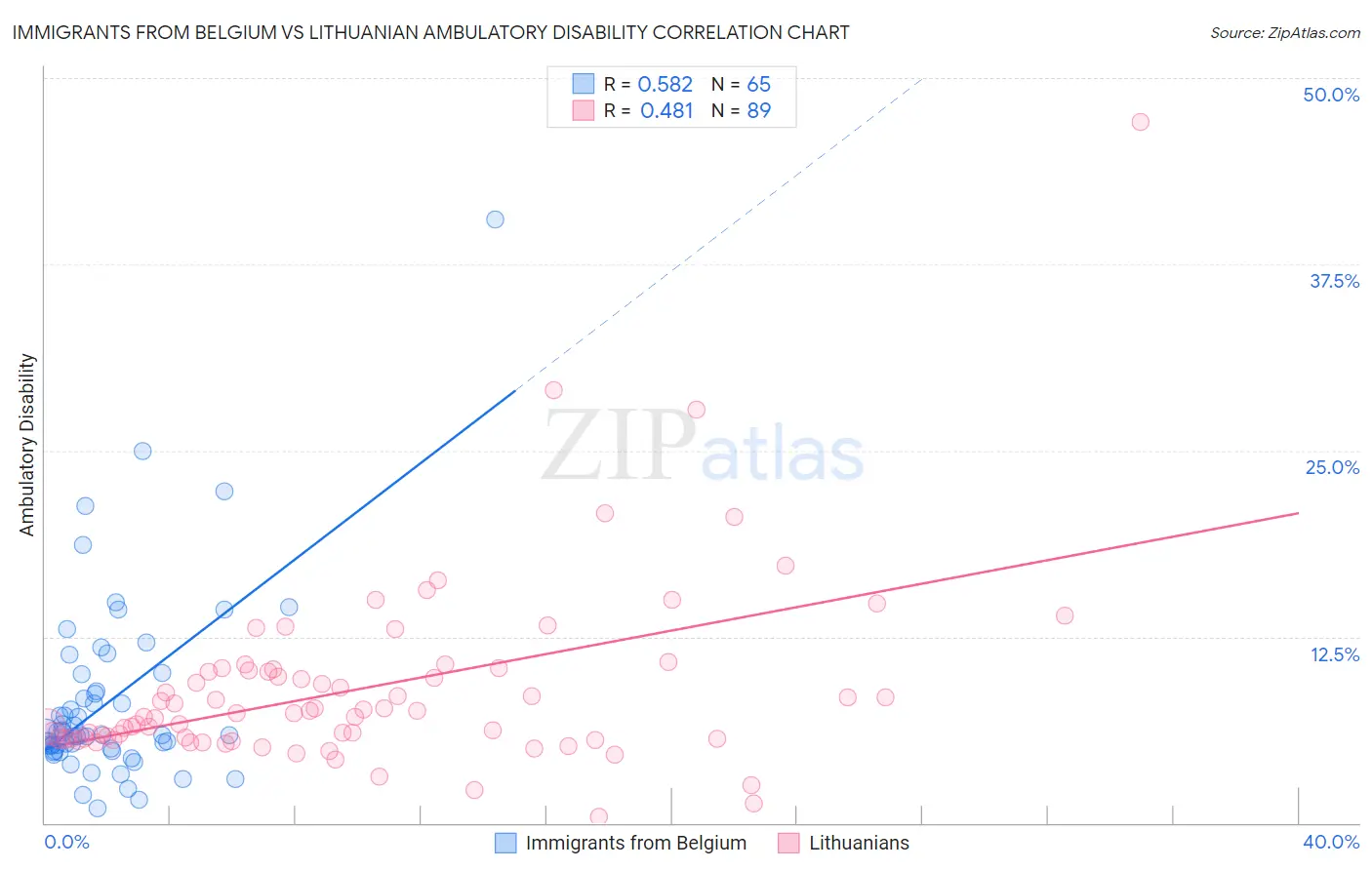 Immigrants from Belgium vs Lithuanian Ambulatory Disability