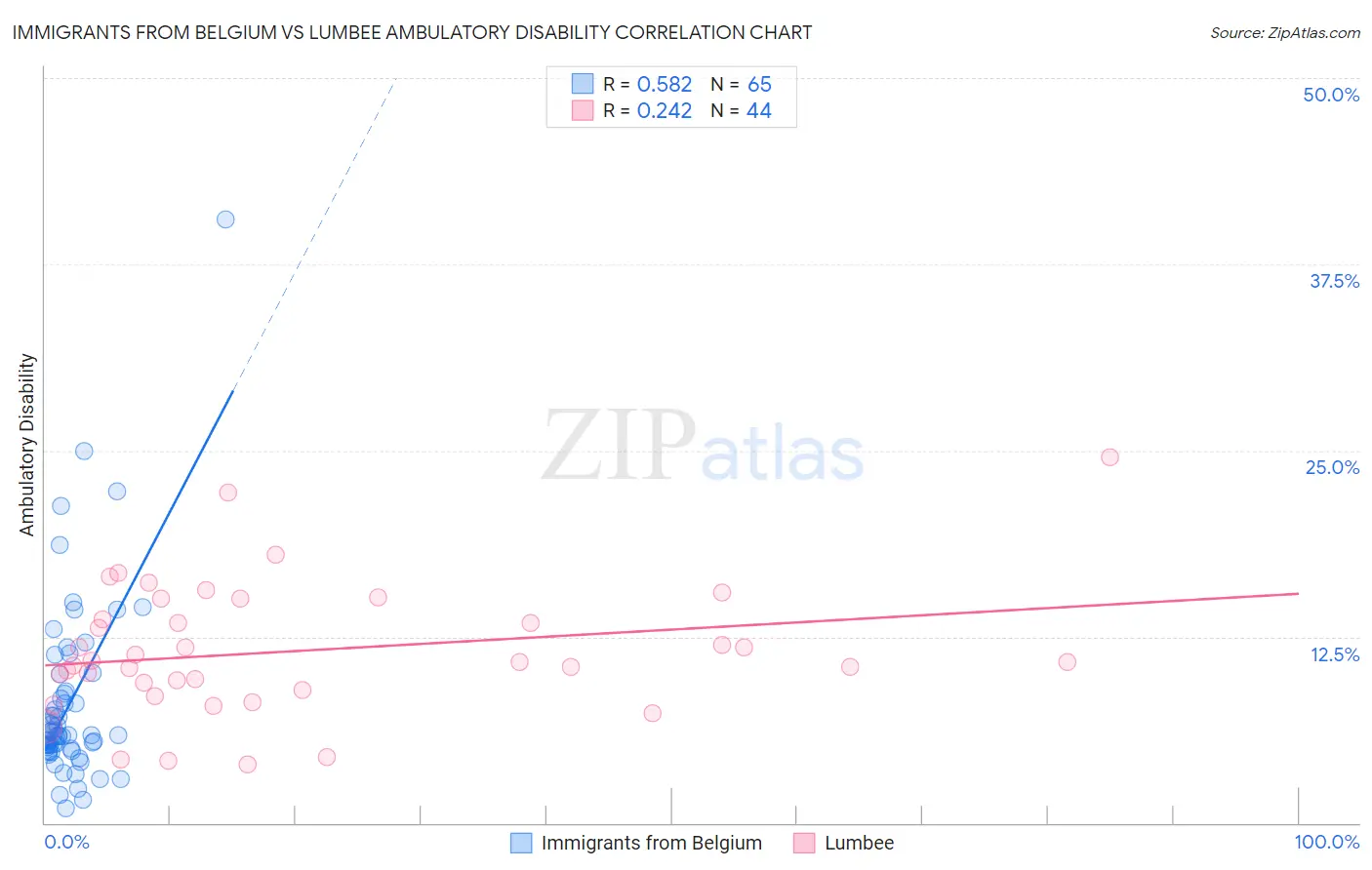 Immigrants from Belgium vs Lumbee Ambulatory Disability