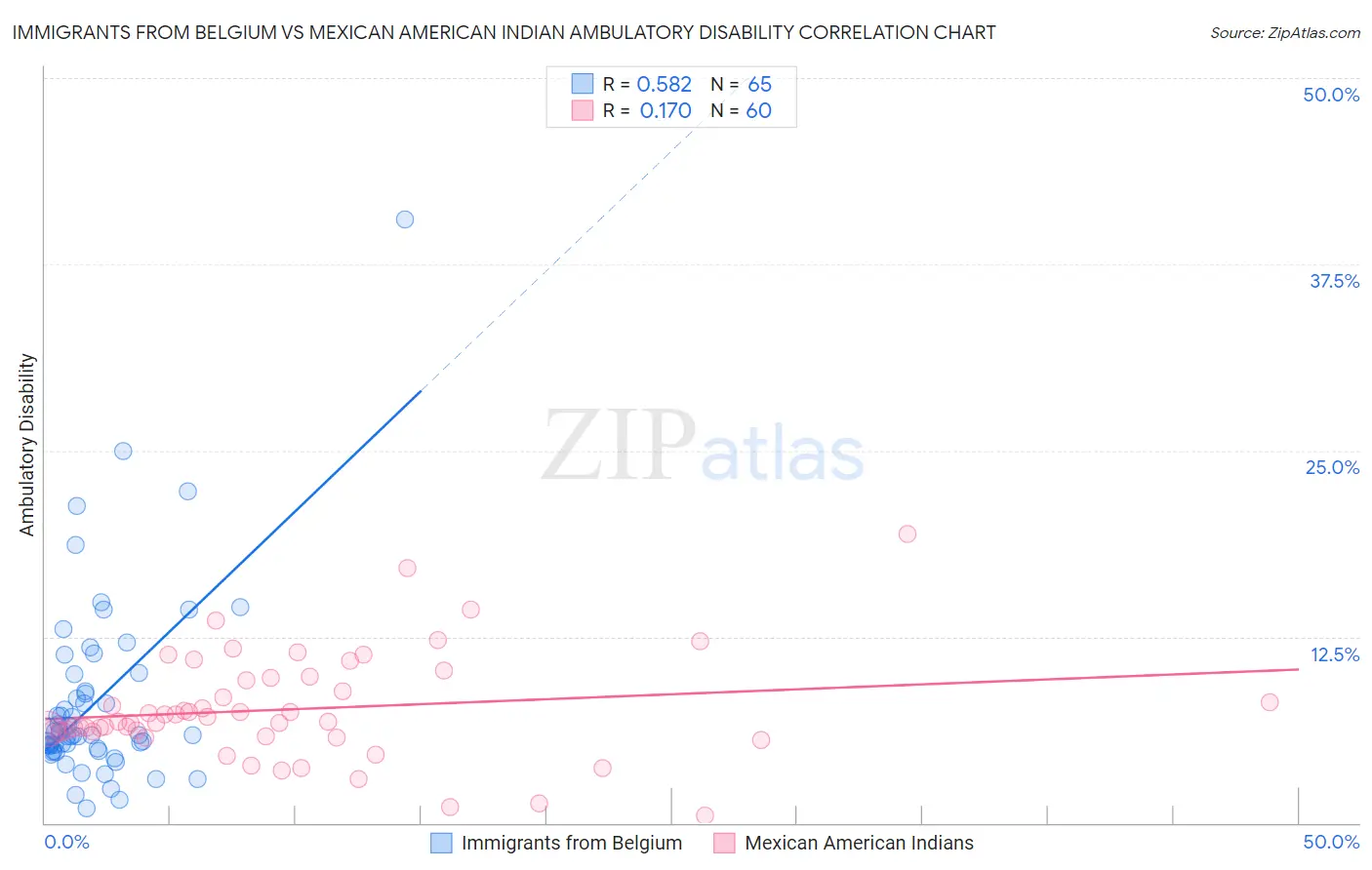 Immigrants from Belgium vs Mexican American Indian Ambulatory Disability