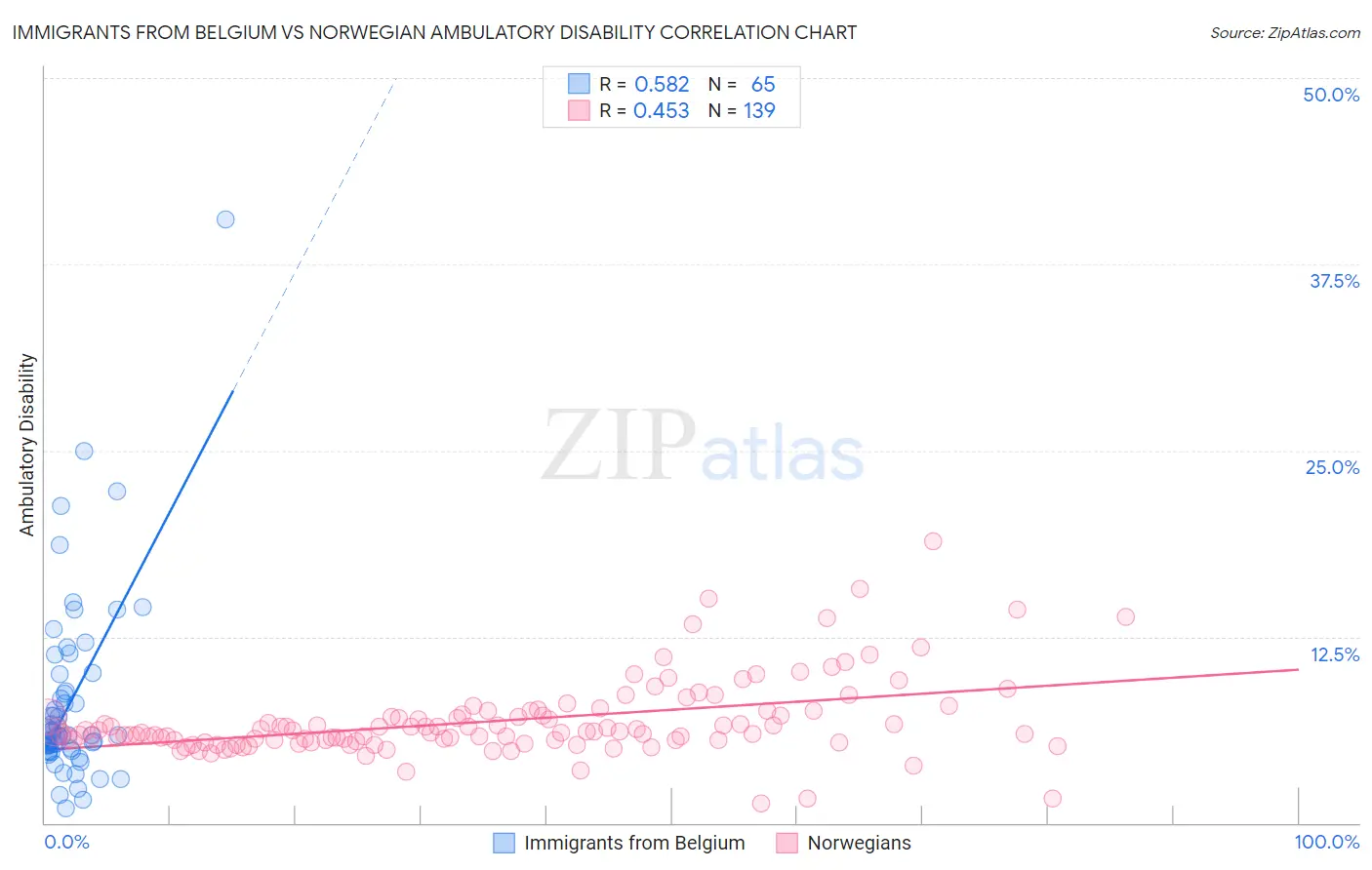 Immigrants from Belgium vs Norwegian Ambulatory Disability