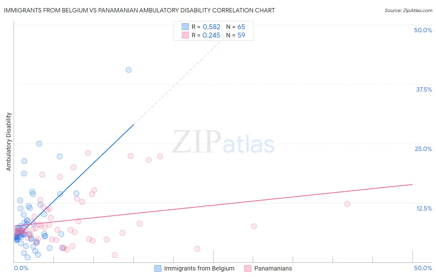 Immigrants from Belgium vs Panamanian Ambulatory Disability