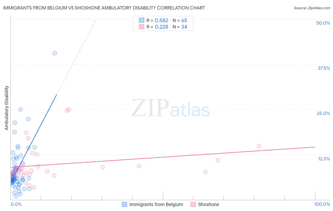 Immigrants from Belgium vs Shoshone Ambulatory Disability