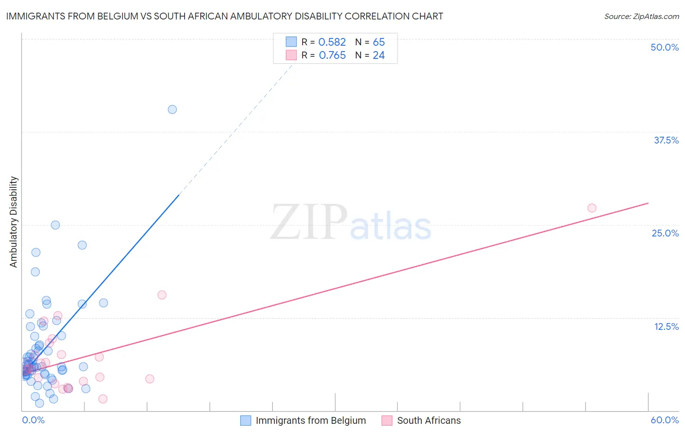 Immigrants from Belgium vs South African Ambulatory Disability