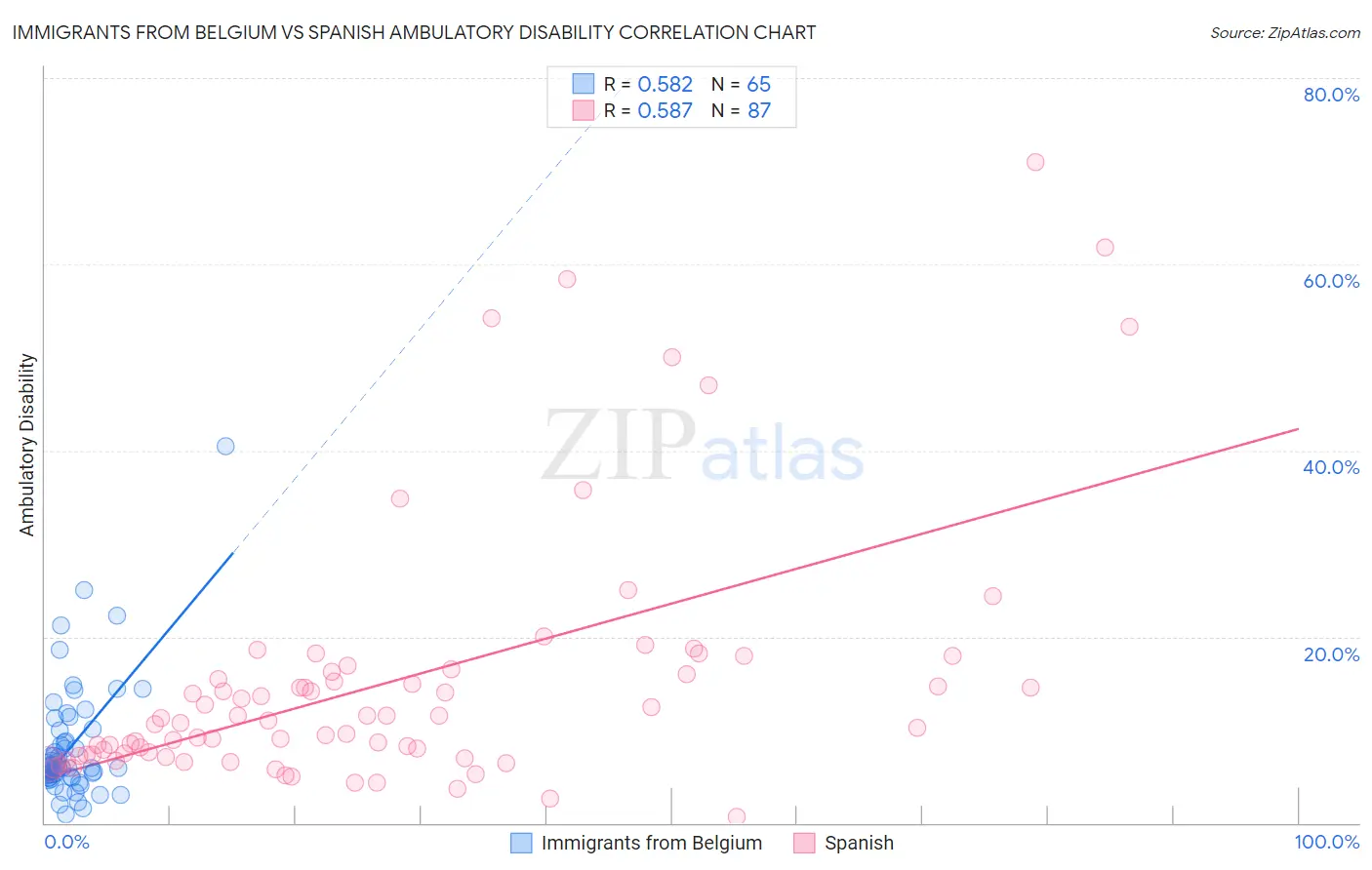 Immigrants from Belgium vs Spanish Ambulatory Disability