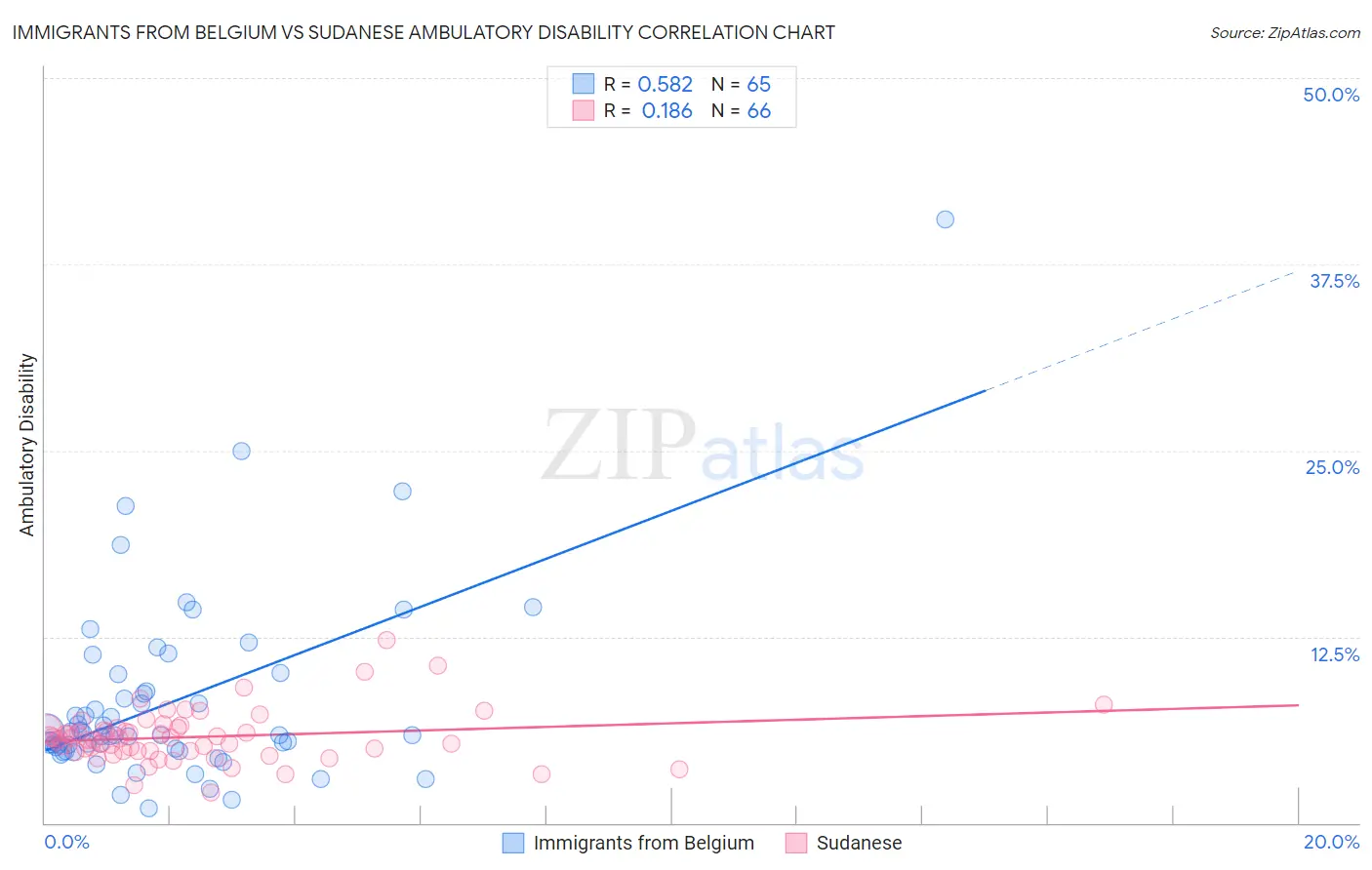 Immigrants from Belgium vs Sudanese Ambulatory Disability