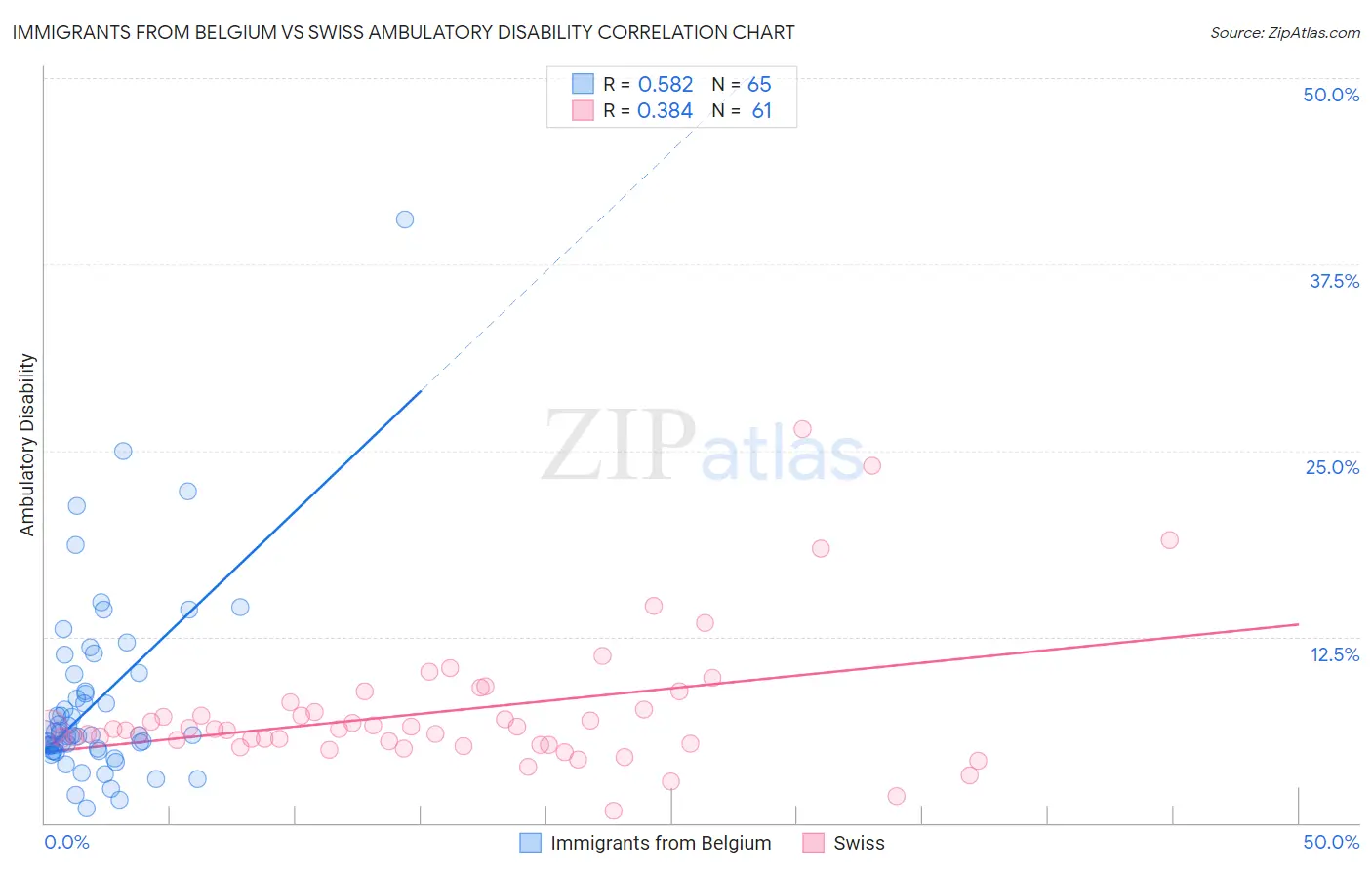 Immigrants from Belgium vs Swiss Ambulatory Disability